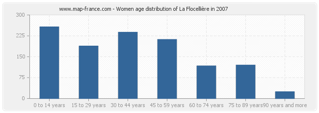 Women age distribution of La Flocellière in 2007